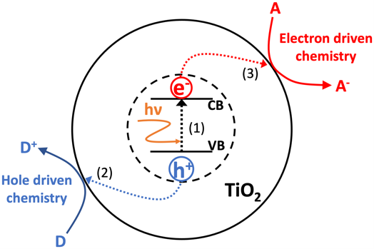 schema processus photocalyse
